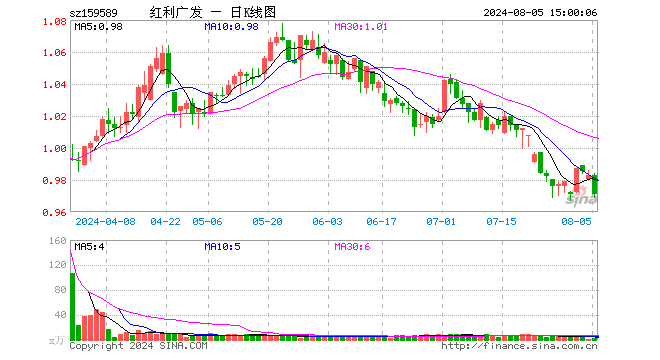 红利100ETF（159589）跌1.22%，成交额267.90万元