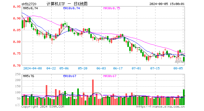 计算机ETF（512720）跌3.50%，成交额9035.10万元