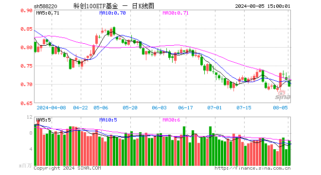 科创100ETF基金（588220）跌2.53%，成交额4.31亿元