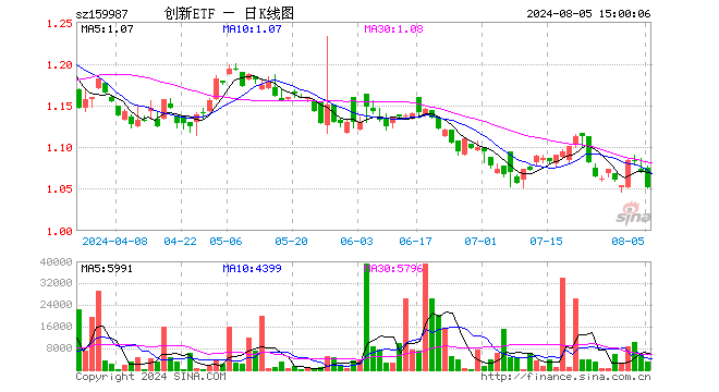 科技创新ETF（159987）跌1.77%，成交额33.22万元