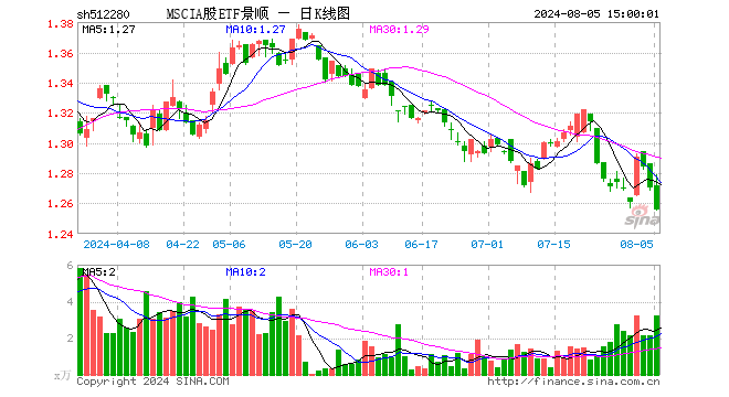 MSCIA股ETF景顺（512280）跌1.10%，成交额410.61万元