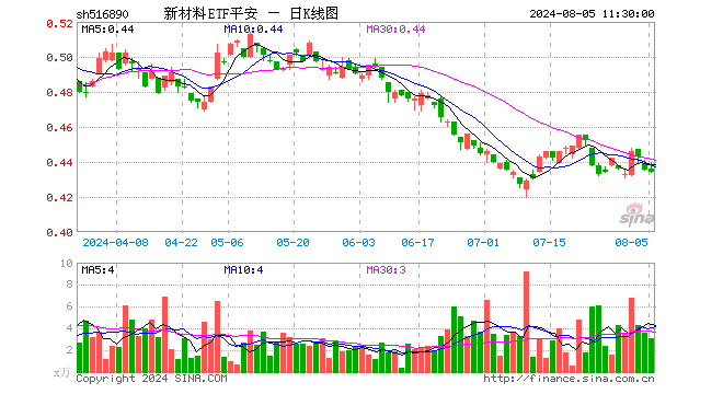 新材料ETF平安（516890）跌0.23%，半日成交额134.05万元