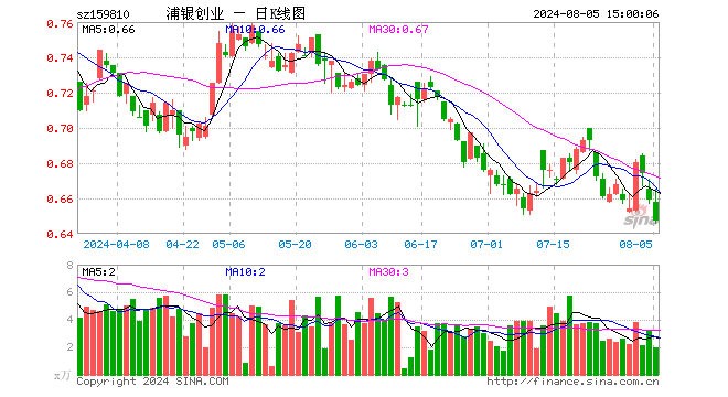 创业板ETF浦银（159810）跌1.82%，成交额130.03万元