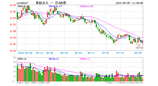 新能源车龙头ETF（159637）涨0.65%，半日成交额282.53万元