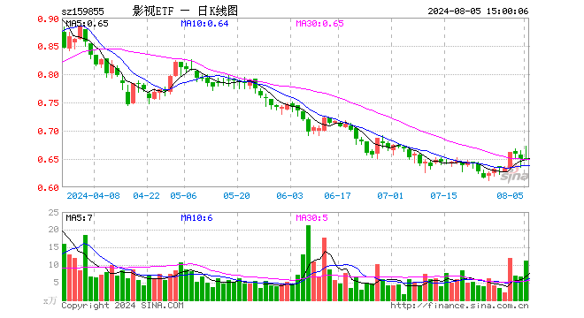 影视ETF（159855）涨0.00%，成交额735.42万元