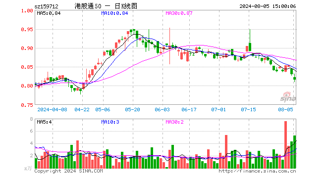 港股通50ETF（159712）跌1.69%，成交额437.05万元