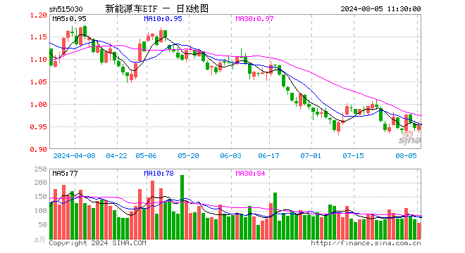 新能源车ETF（515030）涨0.74%，半日成交额5318.99万元