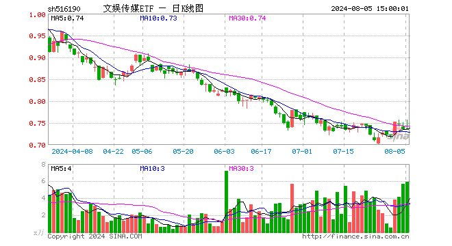 文娱传媒ETF（516190）涨0.00%，成交额442.02万元