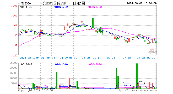 平安MSCI国际ETF（512360）涨0.00%，半日成交额0.00元