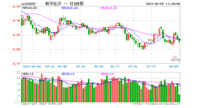 数字经济ETF（159658）跌0.84%，半日成交额518.96万元