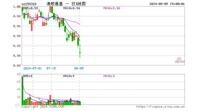 恒生港股通ETF（159318）跌1.63%，成交额763.63万元