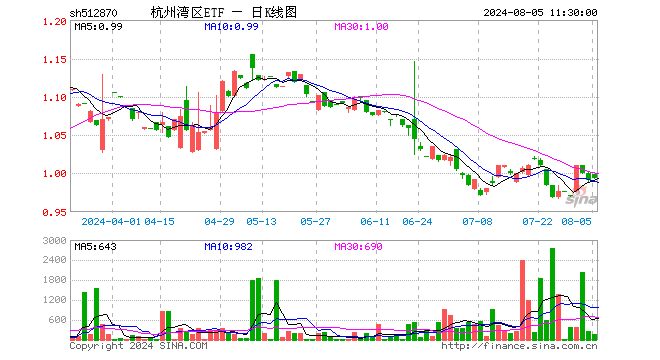 杭州湾区ETF（512870）涨0.20%，半日成交额1.68万元