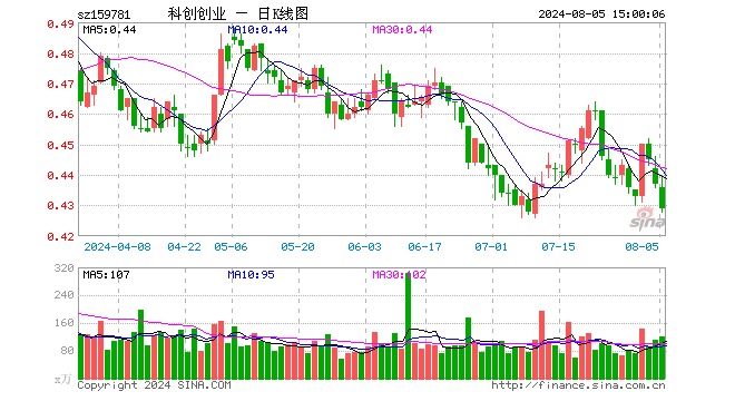 科创创业ETF（159781）跌1.83%，成交额5293.16万元