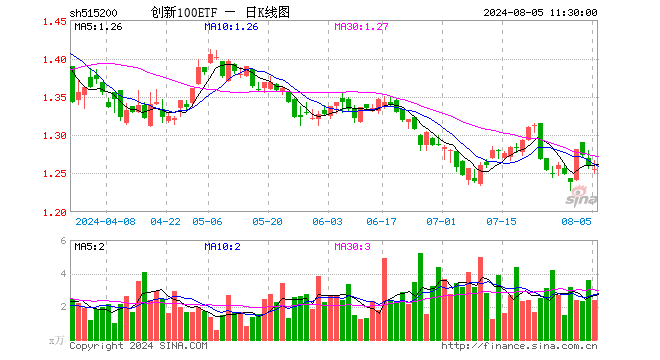 创新100ETF（515200）跌0.48%，半日成交额300.36万元