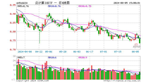 云计算50ETF（516630）跌3.55%，成交额738.80万元