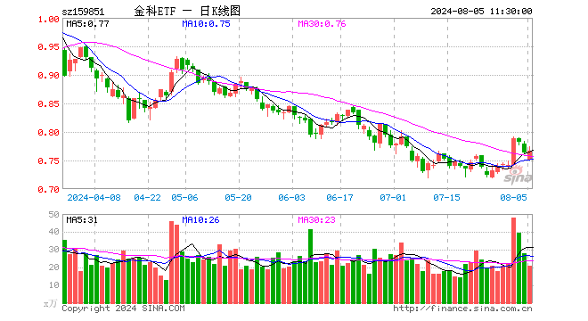 金融科技ETF（159851）涨0.52%，半日成交额1618.89万元