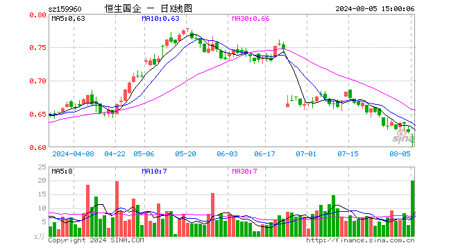 恒生中国企业ETF（159960）跌2.25%，成交额1233.05万元