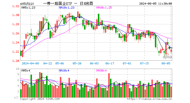 一带一路国企ETF（515110）跌0.08%，半日成交额450.00万元