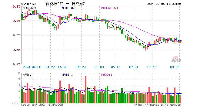 新能源ETF（516160）涨1.33%，半日成交额6497.41万元