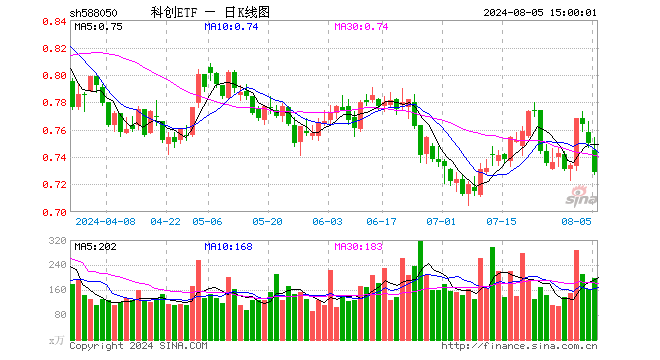 科创ETF（588050）跌2.80%，成交额1.47亿元