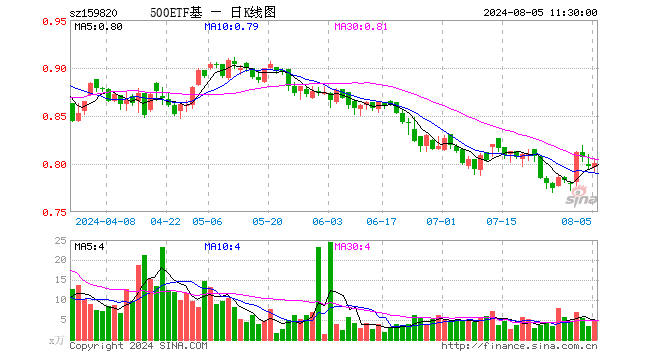 中证500ETF天弘（159820）涨0.38%，半日成交额376.30万元