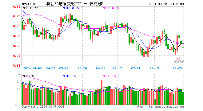 科创50增强策略ETF（588370）跌0.97%，半日成交额938.50万元