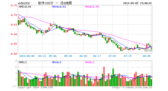 软件30ETF（562930）跌2.43%，成交额114.22万元