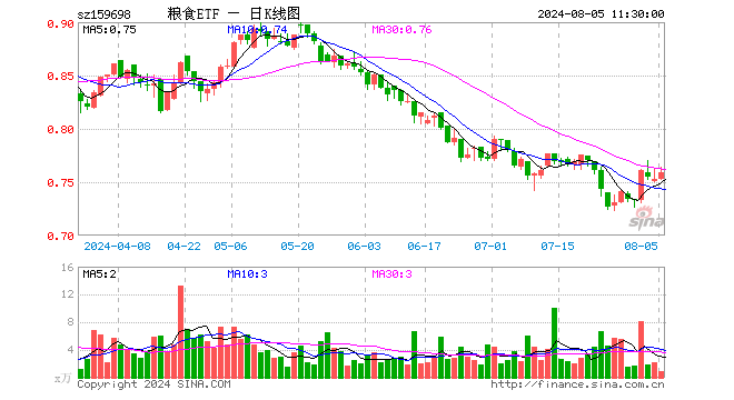 粮食ETF（159698）涨0.80%，半日成交额64.28万元