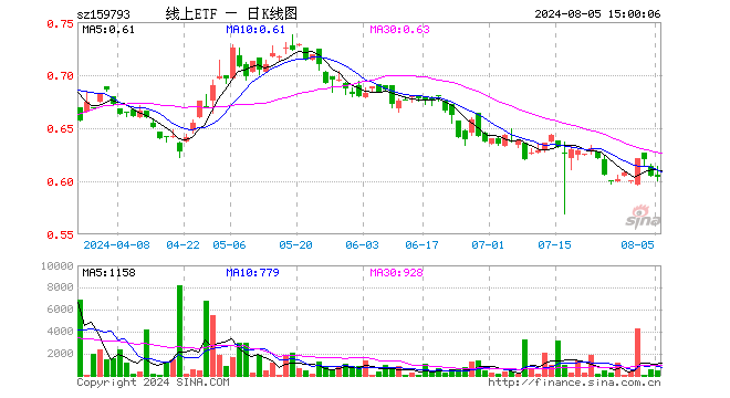 线上消费ETF平安（159793）跌0.17%，成交额2.81万元