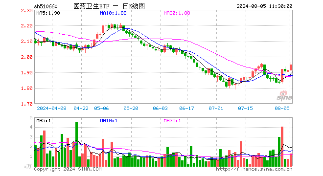 医药卫生ETF（510660）涨1.83%，半日成交额248.59万元