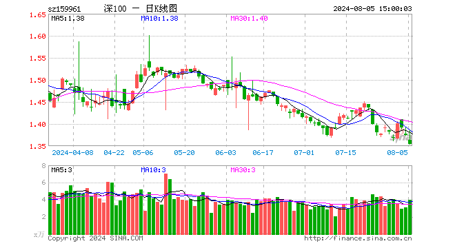 深100ETF方正富邦（159961）跌1.46%，成交额548.92万元