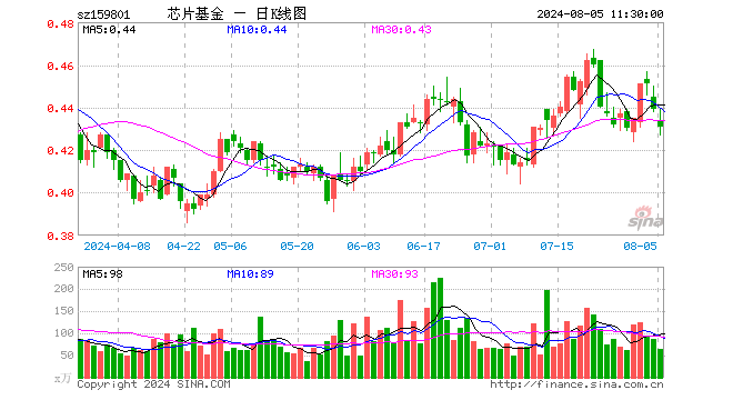 芯片ETF龙头（159801）跌1.82%，半日成交额2758.04万元