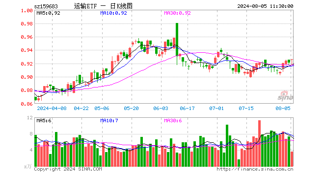 运输ETF（159683）涨0.54%，半日成交额334.74万元