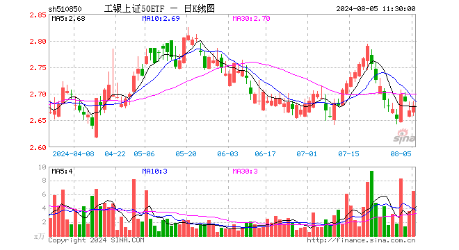 工银上证50ETF（510850）涨0.30%，半日成交额1748.19万元