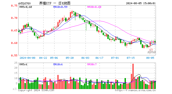 养殖ETF（516760）跌0.66%，成交额458.15万元