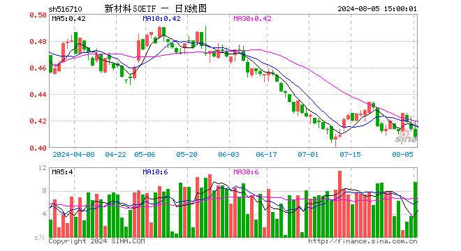 新材料50ETF（516710）跌1.45%，成交额394.29万元