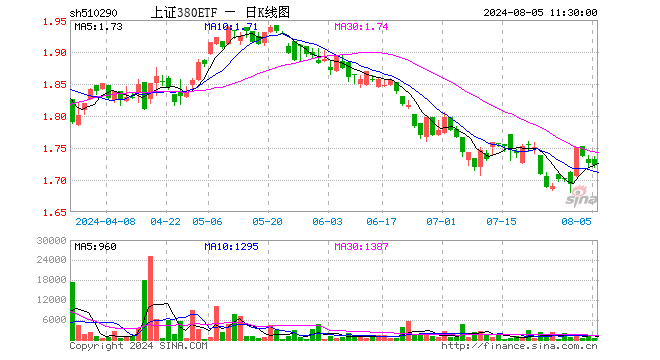 上证380ETF（510290）跌0.23%，半日成交额6.27万元