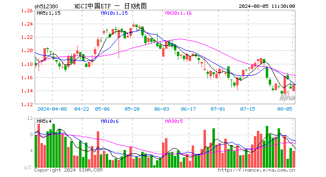 MSCI中国ETF（512380）涨0.35%，半日成交额450.50万元