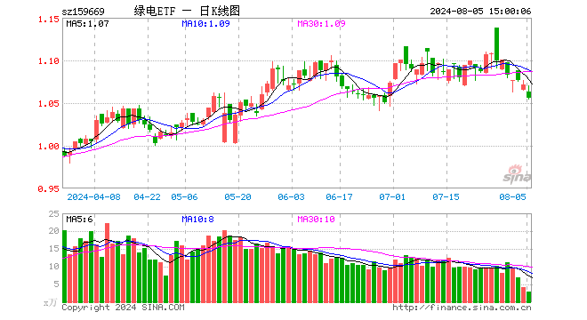 绿电ETF（159669）跌1.40%，成交额299.58万元