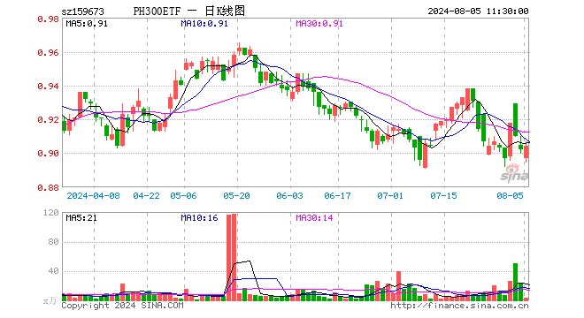 鹏华沪深300ETF（159673）涨0.22%，半日成交额299.83万元