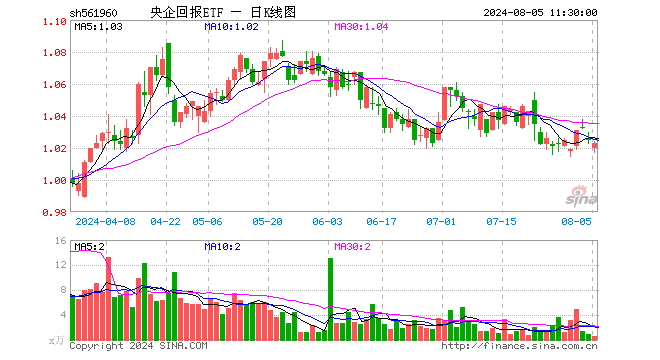 央企回报ETF（561960）跌0.20%，半日成交额49.85万元