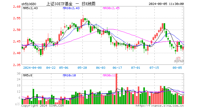 上证50ETF基金（510680）涨0.29%，半日成交额1968.33万元