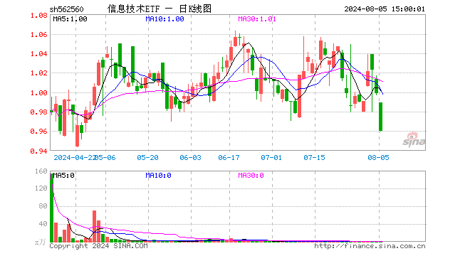 信息技术ETF（562560）跌3.90%，成交额84.87万元