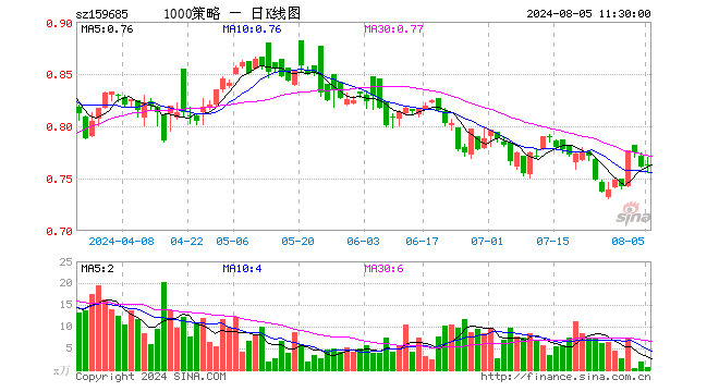 1000增强ETF天弘（159685）涨0.13%，半日成交额43.75万元