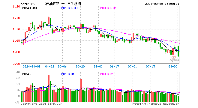 石油ETF（561360）跌2.58%，成交额760.07万元