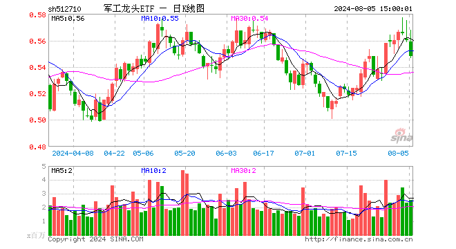 军工龙头ETF（512710）跌2.14%，成交额1.41亿元