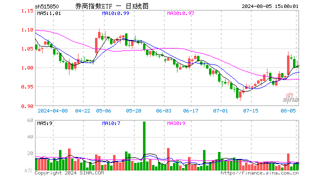 券商指数ETF（515850）涨0.00%，成交额945.55万元