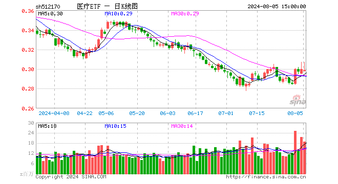 医疗ETF（512170）跌0.33%，成交额5.70亿元