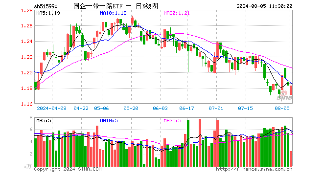 国企一带一路ETF（515990）涨0.00%，半日成交额289.27万元