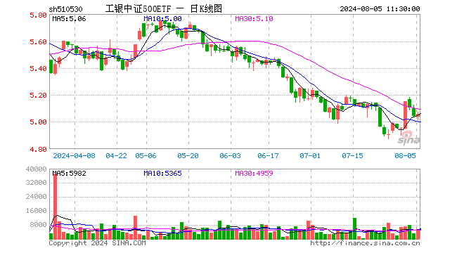 工银中证500ETF（510530）涨0.30%，半日成交额280.91万元